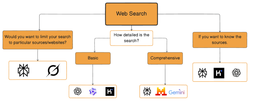 Best AI chatbots for web search